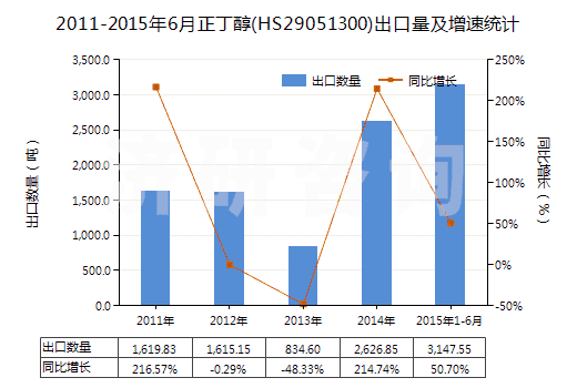 2011-2015年6月正丁醇(HS29051300)出口量及增速統(tǒng)計 2011-2015年6月正丁醇(HS29051300)出口量及增速統(tǒng)計